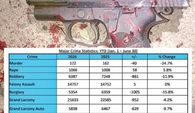 Crime is down citywide, but mostly flat in Queens |