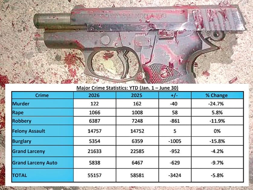 Crime is down citywide, but mostly flat in Queens |