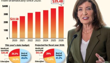 NY spending more on Medicaid than schools — and pays more per person than anywhere in US: report