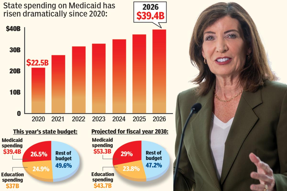 NY spending more on Medicaid than schools — and pays more per person than anywhere in US: report