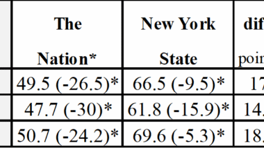 NY’ers Confidence Steady, Well Above National, Still Negative – Siena Research Institute