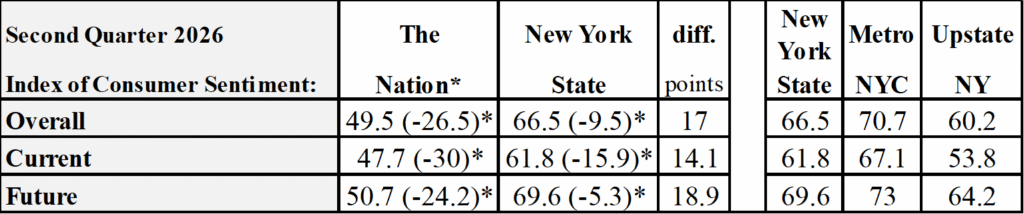 NY’ers Confidence Steady, Well Above National, Still Negative – Siena Research Institute