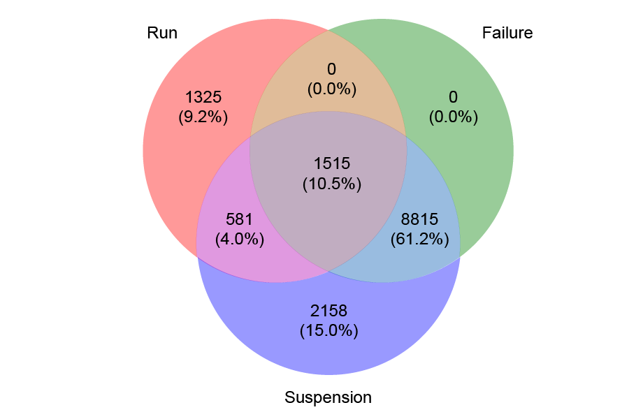  Venn diagram showing how three types of distress episodes for banks overlap: runs (top left), failure (top right), and suspension (bottom); a major insight is that the majority of bank runs do not involve failure; the authors find 1,906 runs without failure and 1,515 runs with failure; they also find 13,069 episodes involving a suspension, and 10,330 episodes involving a failure—thus, the majority of distress episodes recorded in newspapers involve a bank failure.