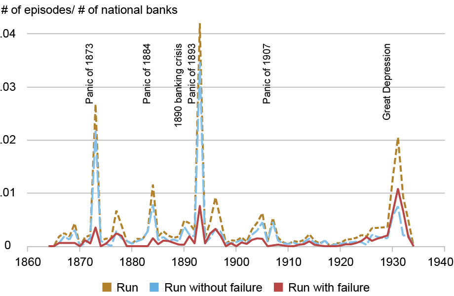 Chart tracking number of episodes with national banks (vertical axis) from 1860 to 1934 (horizontal axis) of bank runs (gold dashed), bank runs without failure (light blue dashed), and bank runs with failure (red); major crises are identified on horizontal lines; the rate of runs spikes during the major crises years: 1873, 1884, 1893, 1907 (to a lesser extent), and the Great Depression.