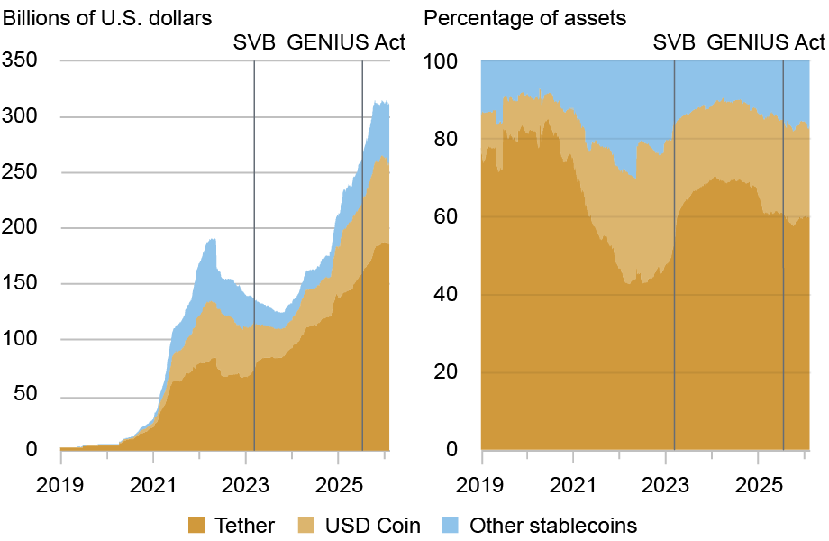 Two area charts tracking the market capitalization of stablecoins by billions of U.S. dollars (left chart, vertical axis) and percentage of assets (right chart, vertical axis) from 2019 through 2025 (horizontal axes) for Tether (dark gold), USD Coin (light gold), and other stablecoins (blue); the market capitalization of U.S. dollar stablecoins has increased by $71 billion to about $308 billion recently, coinciding with the passage of the GENIUS Act in July 2025.