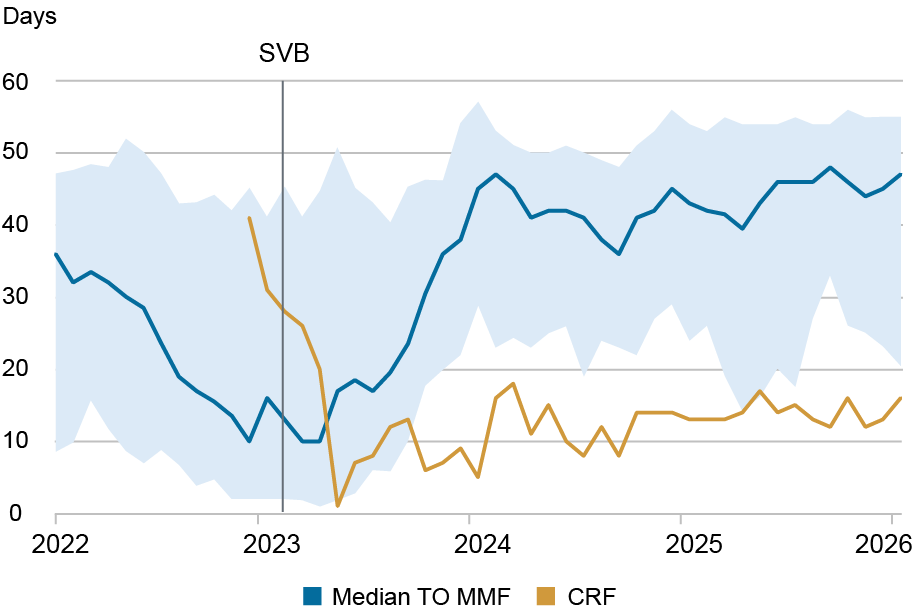 Line and area chart tracking the weighted average maturity (WAM) in days (vertical axis) from 2022 through 2025 (horizontal axis) of median Treasury-only money market mutual funds (TO MMF, dark blue line) and Circle Reserve Fund (CRF, gold line); light blue shaded area denotes the 5th to 95th percentile range of weighted average maturity among TO MMFs; prior to SVB’s collapse in 2023, the CRF’s WAM exceeded that of the median TO MMF; following SVB’s failure, the CRF’s WAM fell below that of the median TO MMF fund and has remained below the 5th percentile.