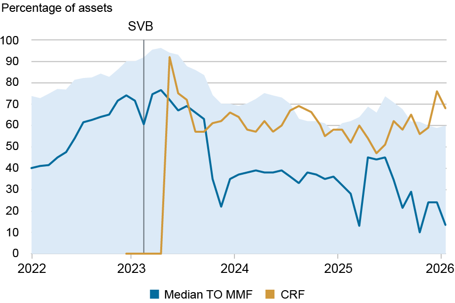 Line and area chart tracking the repurchase agreements (repos) in percentage of assets (vertical axis) from 2022 through 2025 (horizontal axis) for median Treasury-only money market mutual funds (TO MMF, dark blue line) and Circle Reserve Fund (CRF, gold line); light blue shaded area denotes the 5th to 95th percentile range of weighted average maturity among TO MMFs; following SVB’s collapse, the CRF’s holdings of repurchase agreements (repos) spiked from zero to over 90 percent of its net assets.