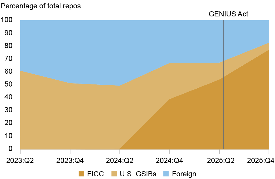 Area chart depicting the Circle Reserve Fund’s (CRF) repurchase agreement (repos) holdings by percentage of total repos (vertical axis) from 2023 through 2025 (horizontal axis) for of Fixed Income Clearing Corporation (FICC, dark gold), U.S. Global Systemically Important Banks (GSIBs, light gold), and foreign (light blue); the share of FICC-sponsored repos, whose ultimate counterparties are generally entities with a net demand for funding, such as hedge funds, grew rapidly and reached 77 percent by the fourth quarter of 2025.
