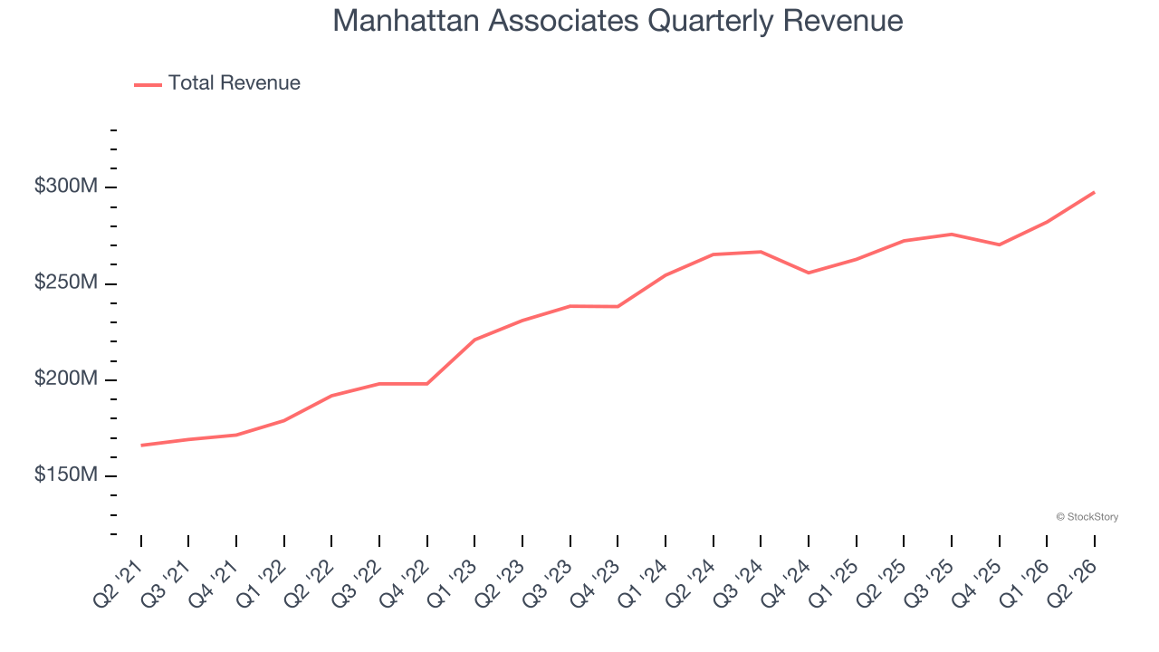 Manhattan Associates Quarterly Revenue