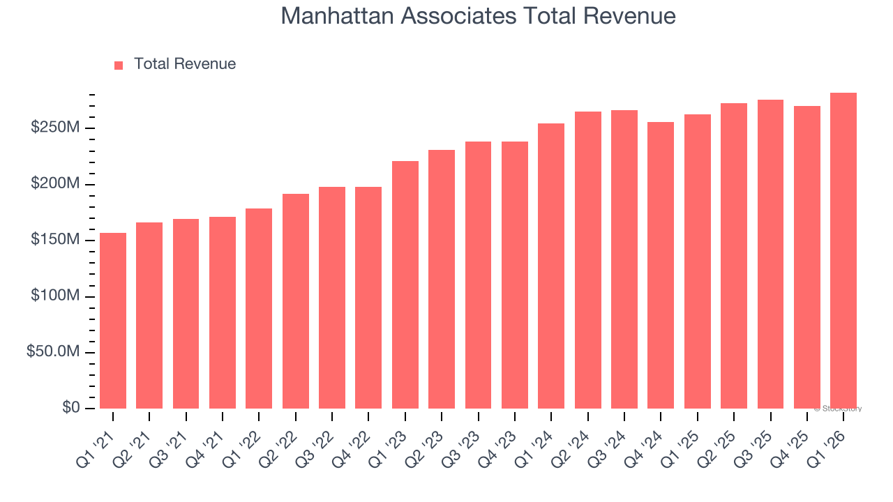 Manhattan Associates Total Revenue