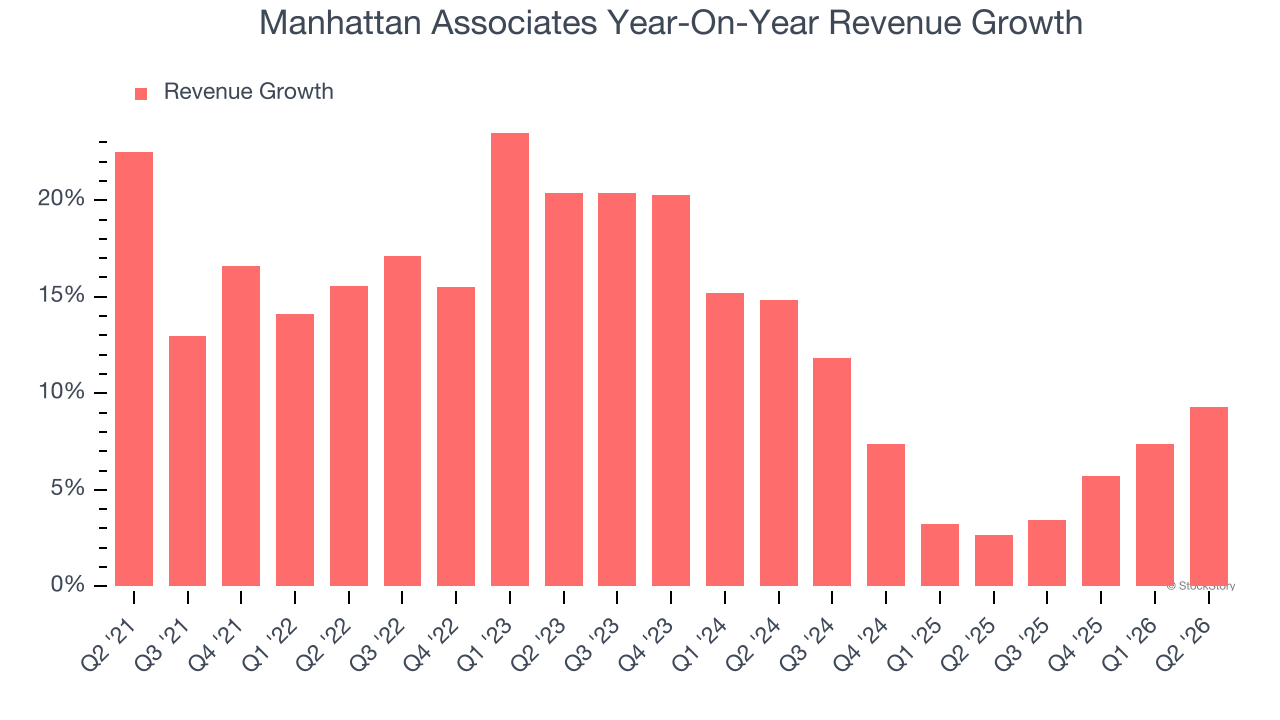 Manhattan Associates Year-On-Year Revenue Growth