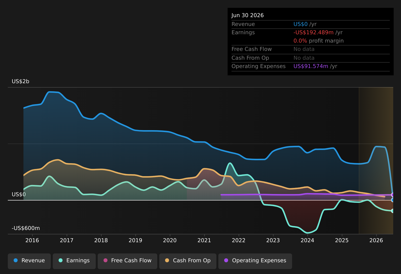 NYSE:SLG Earnings & Revenue History as at Jul 2026