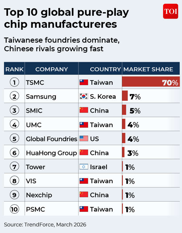 Top 10 chip foundries in the world. Global chip makers