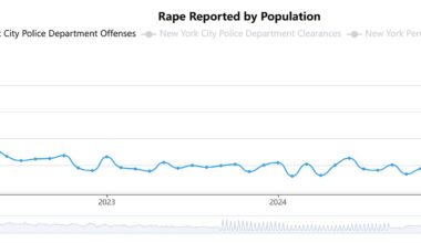 What's Causing Higher Reported Rape Totals in New York City?