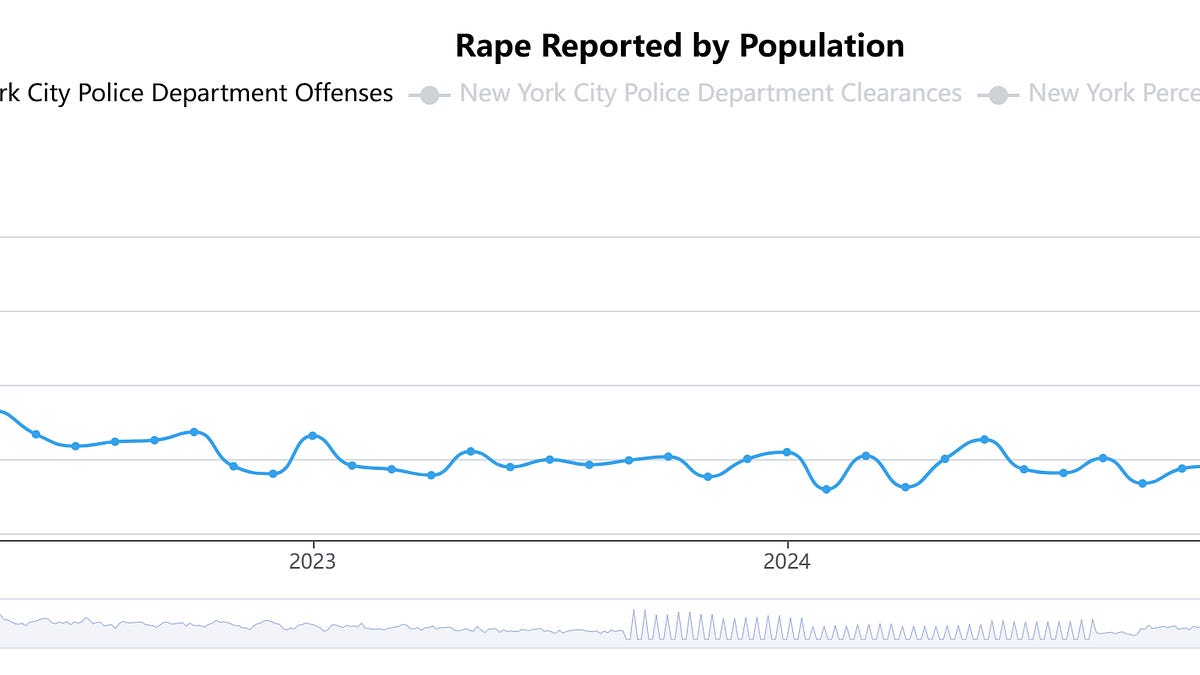 What's Causing Higher Reported Rape Totals in New York City?