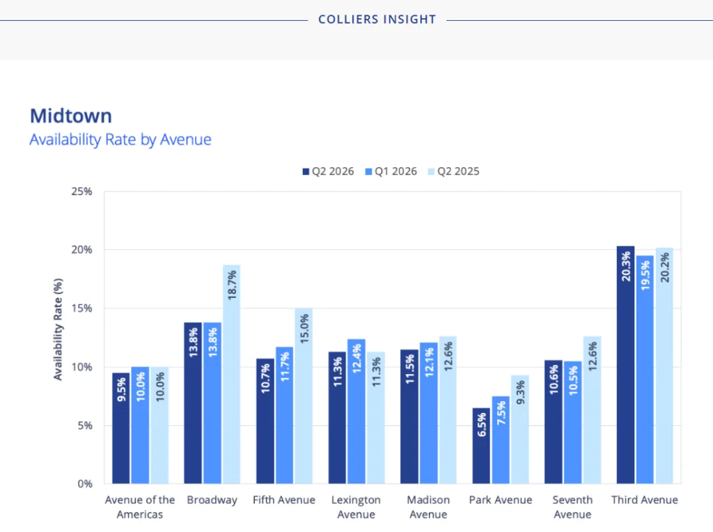 availability rate by avenue