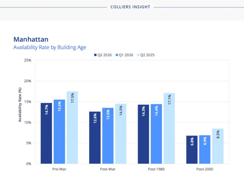availability by buiding age