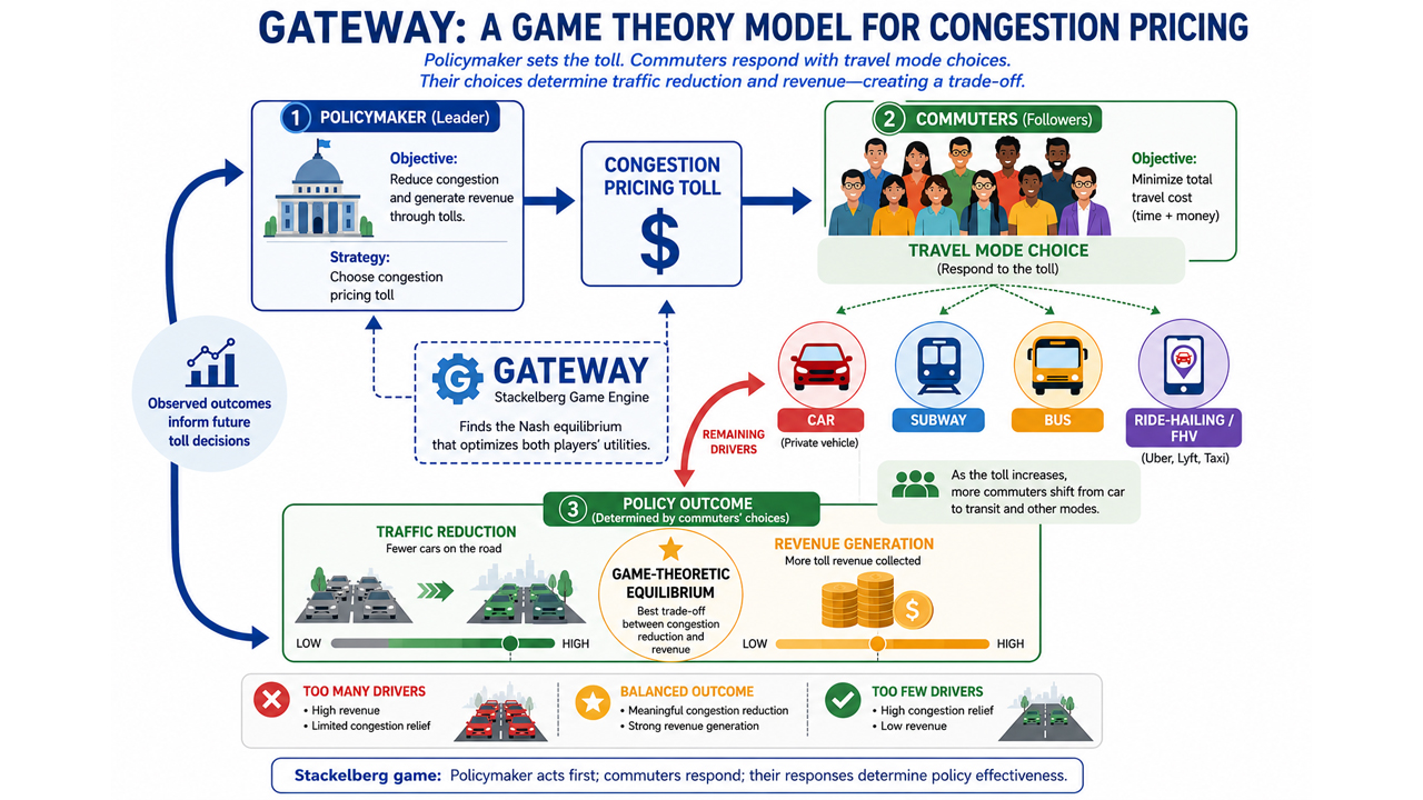 Graphic showing the game theory model
