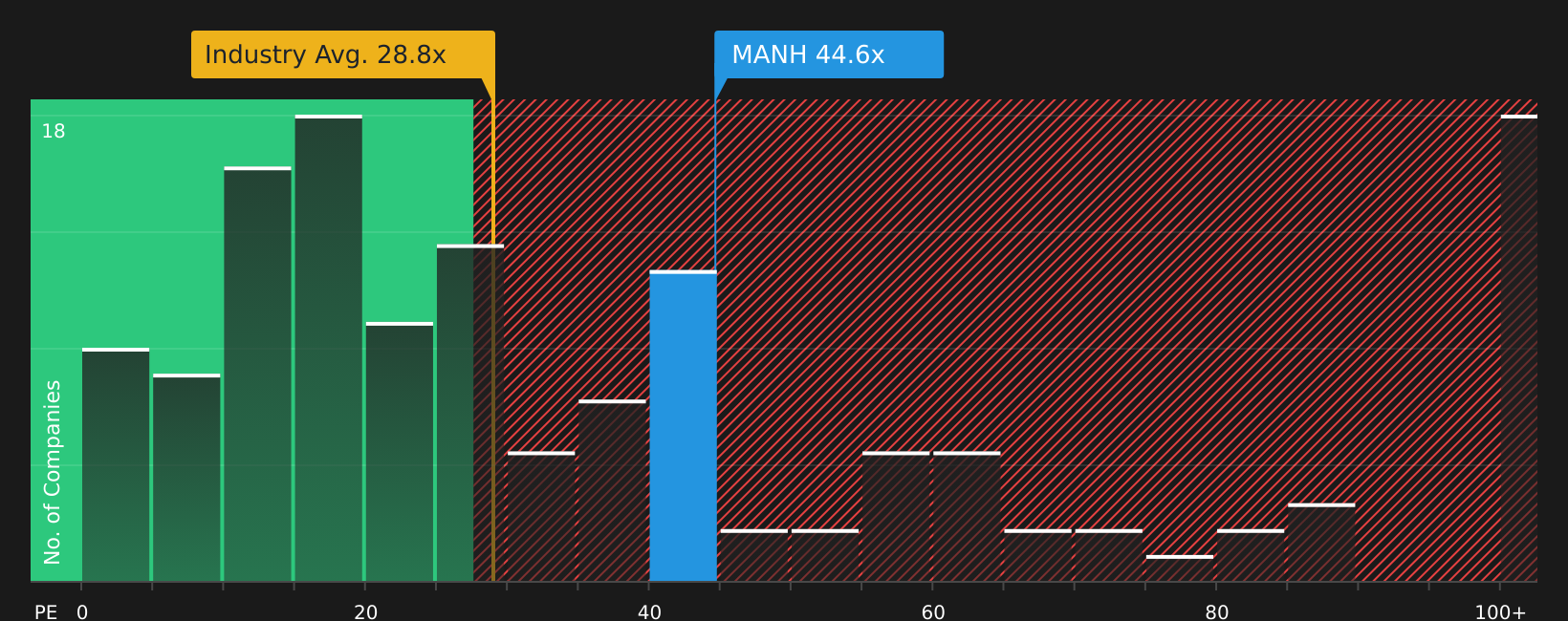NasdaqGS:MANH P/E Ratio as at Jul 2026