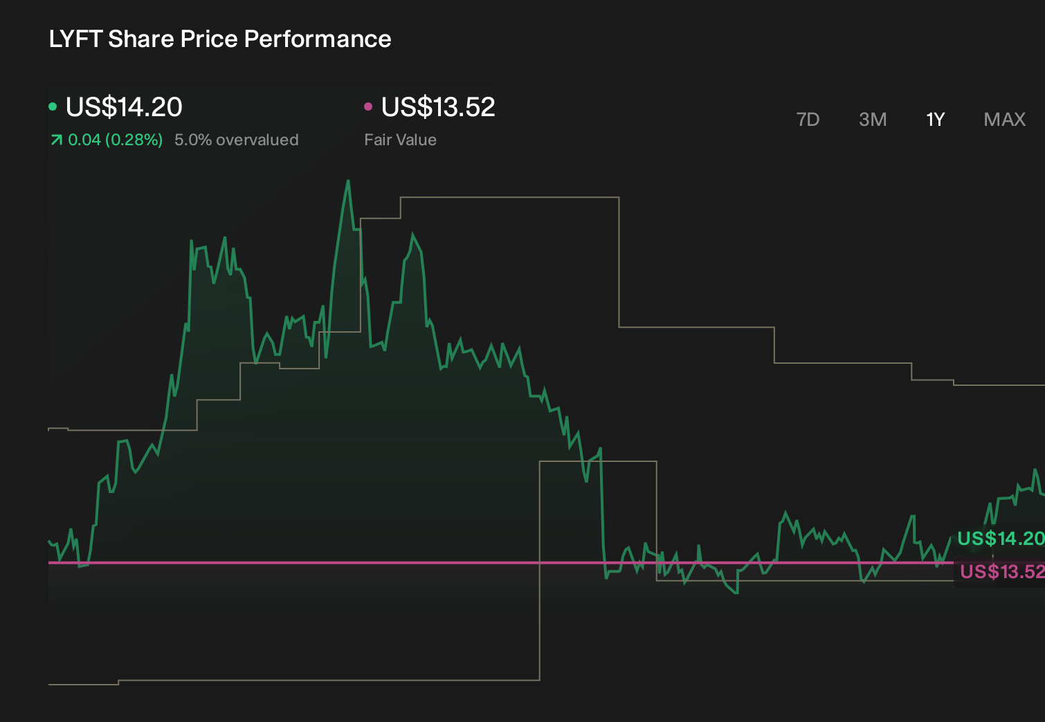 LYFT 1-Year Stock Price Chart