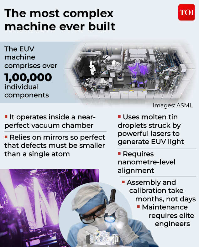 An ASML EUV scanner is not just a machine; it is a mechanical marvel. The stuff of science fiction