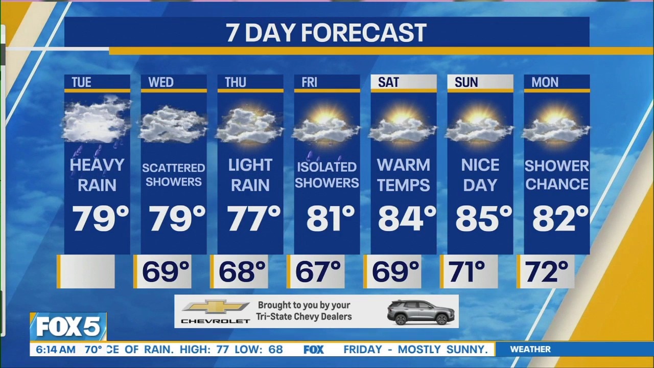 NYC Weather Forecast