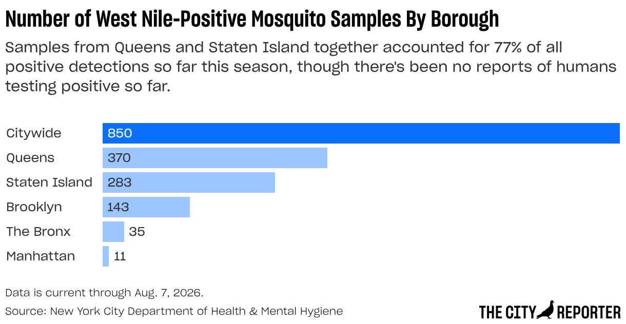 Number of West Nile-Positive Mosquito Samples By Borough (Bar Chart)