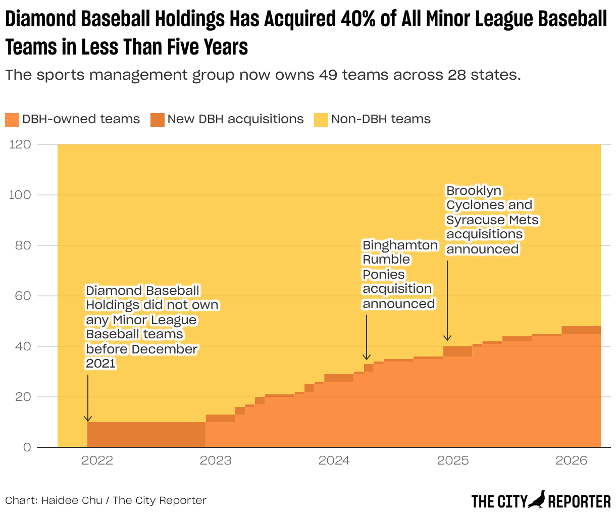Diamond Baseball Holdings Has Acquired 40% of All Minor League Baseball Teams in Less Than Five Years (Area Chart)