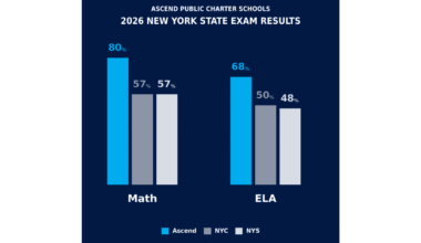 Ascend Students Outperform New York City and State in ELA and Math