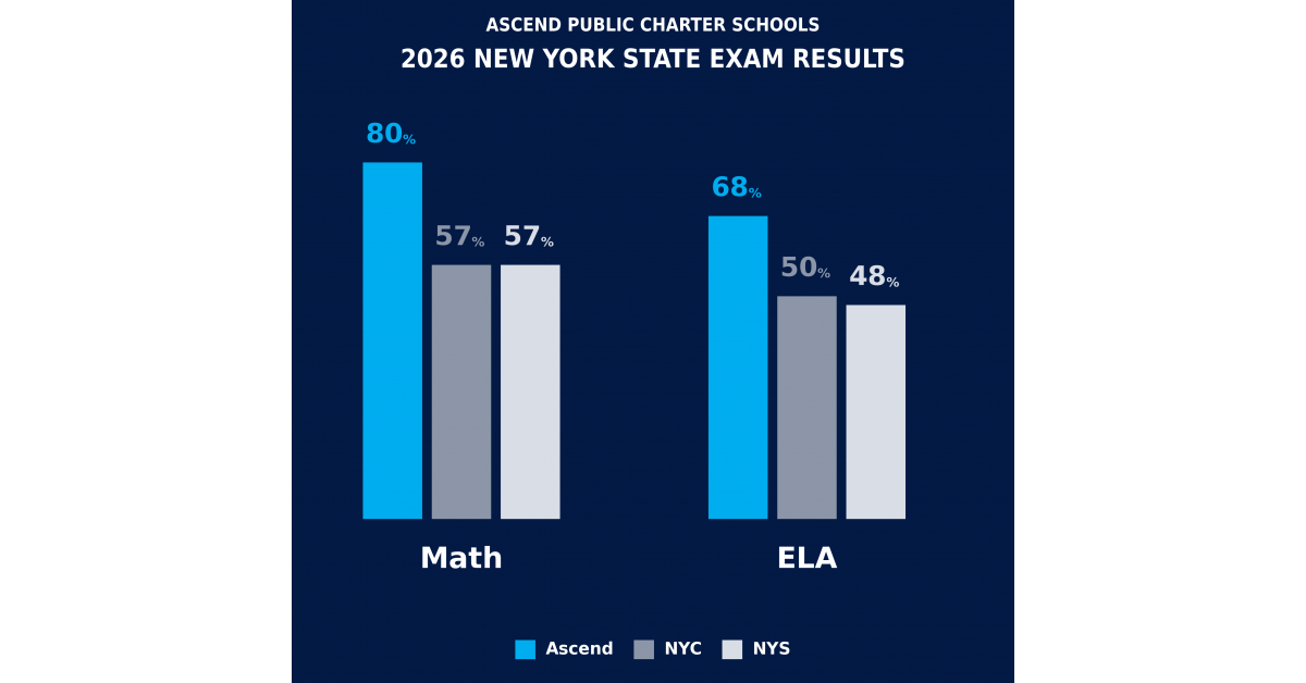 Ascend Students Outperform New York City and State in ELA and Math