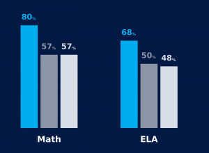 Ascend Students Outperform New York City and State in ELA and Mat