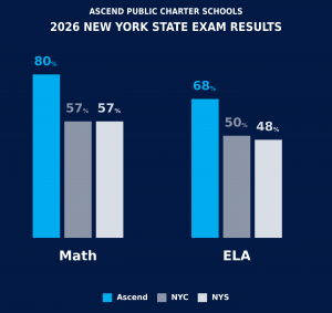 Ascend Students Outperform New York City and State in ELA and Mat