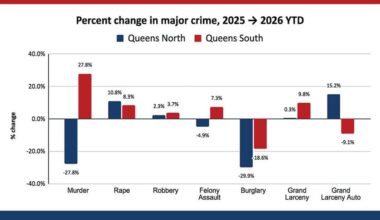 City records historic lows in crime: NYPD |