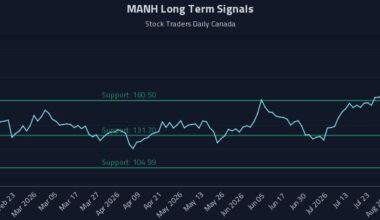MANH Long Term Analysis for August 8 2026