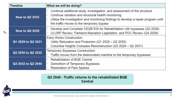 A preliminary timeline of the proposed rehab of BQE Central. Chart: NYCDOT (Timeline is subject to change.) 
