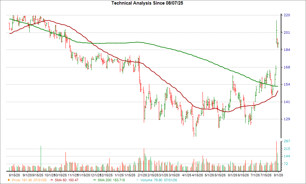 Moving Average Chart for MANH