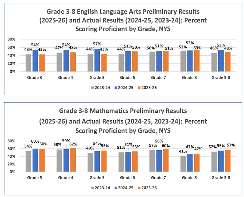 New York State reading score proficiency rates for grades 3-8, by grade and school year.