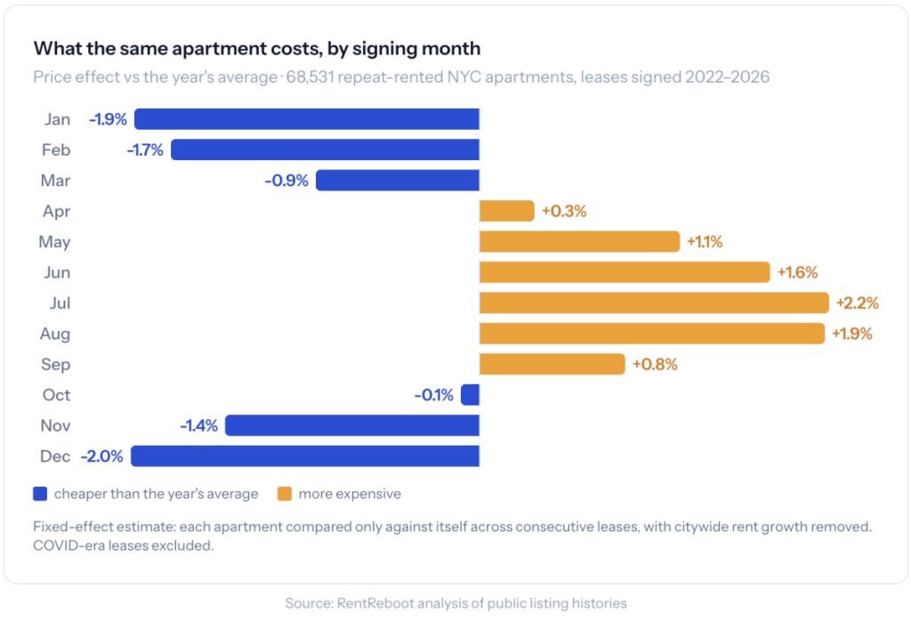 table showing What the same apartment costs, by signing month