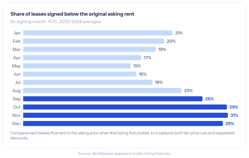 Share of leases signed below the original asking rent in NYC