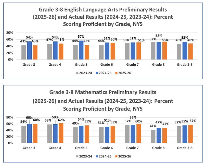 A chart lists English Language Arts preliminary results and Mathematics preliminary results by grade.
