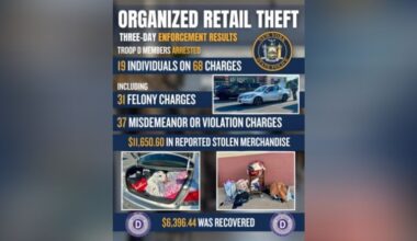 $11,650 in merchandise reported stolen in NY retail theft sweep; $6,396 recovered