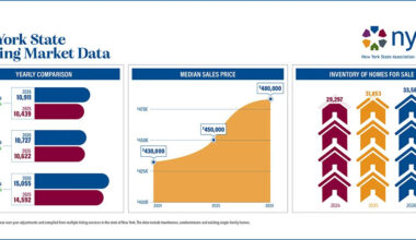 New York housing market gains momentum in July