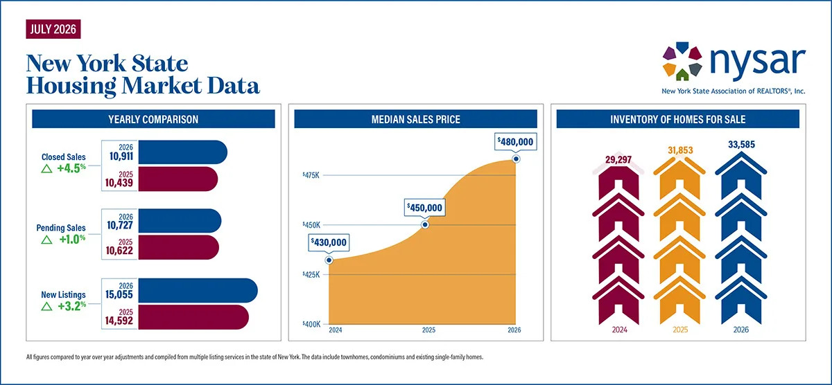 New York housing market gains momentum in July