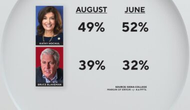 New N.Y. governor's race poll shows Gov. Hochul's lead over Bruce Blakeman narrowing