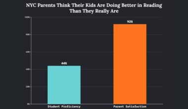 New York City Parents Think Their Kids Are on Track in Reading. But Are They? – The 74