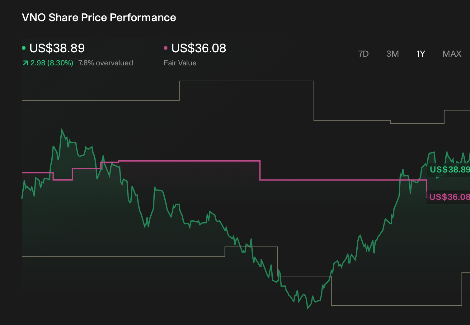 VNO 1-Year Stock Price Chart