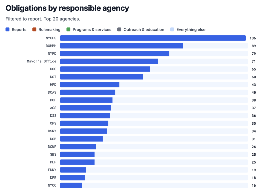 Tal Roded's analysis shows how many reports city agencies are legally required to produce.