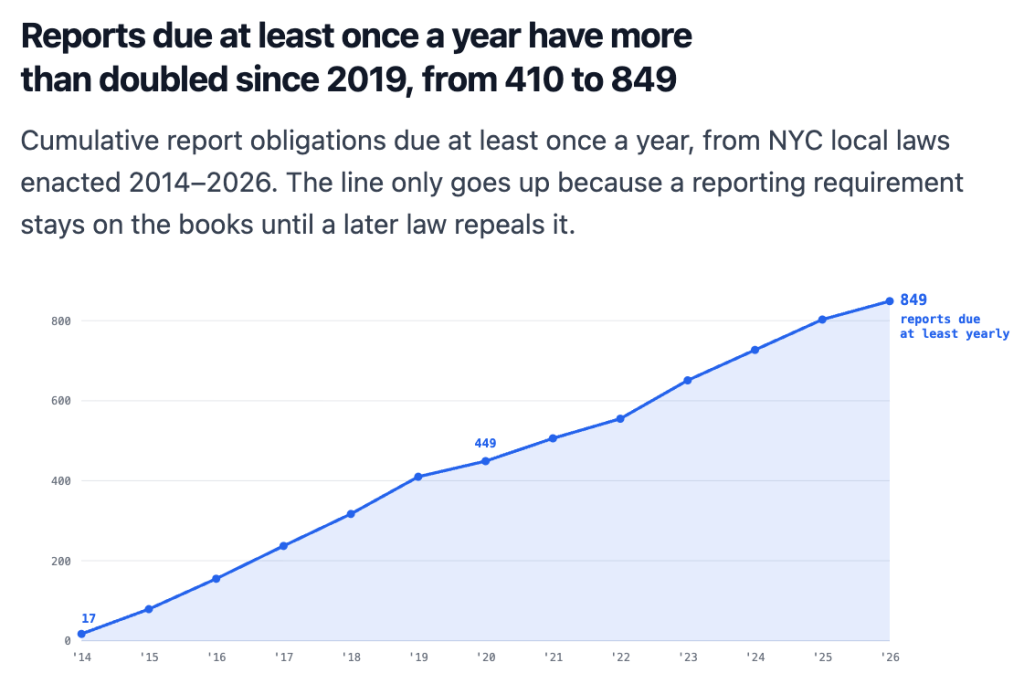 The number of agency reports required at least once annually keeps climbing.