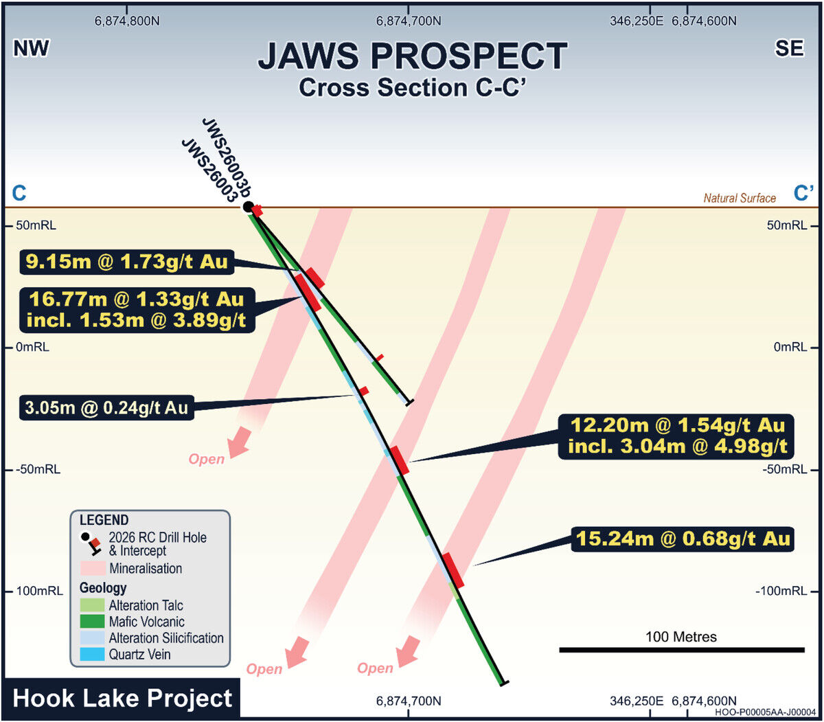 Cross%2Dsection%20showing%20three%20zones%20of%20gold%20mineralization%20cut%20by%20hole%20JWS26003B%2E