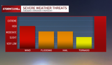 NYC flash floods, damaging winds possible over three-day stretch – NBC New York
